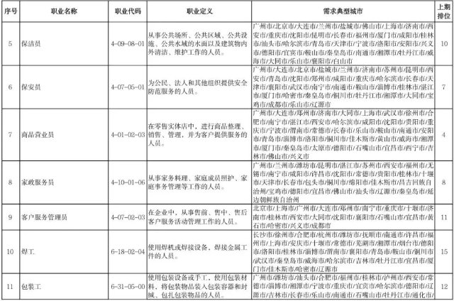 广州白云工商技师学院全国最缺工100个专业职业排行榜插图2