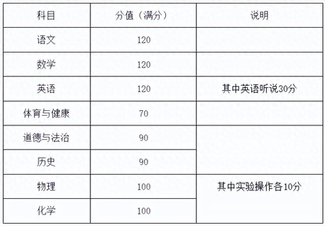 广州中考分数各科都是多少（2024年广州中考考试科目、分值汇总）插图