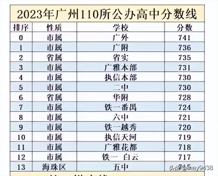 2024年广州中考最低录取分数线是多少（回顾 2023年中考情况来预测）插图1