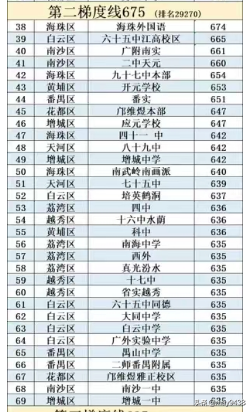2024年广州中考最低录取分数线是多少（回顾 2023年中考情况来预测）插图3