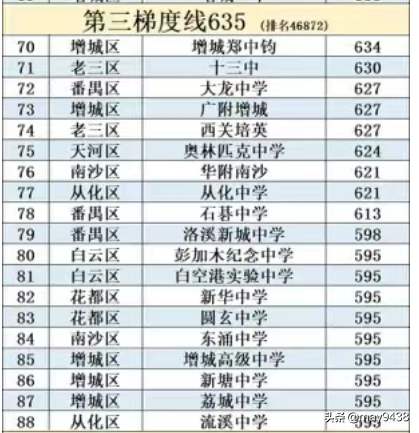 2024年广州中考最低录取分数线是多少（回顾 2023年中考情况来预测）插图4