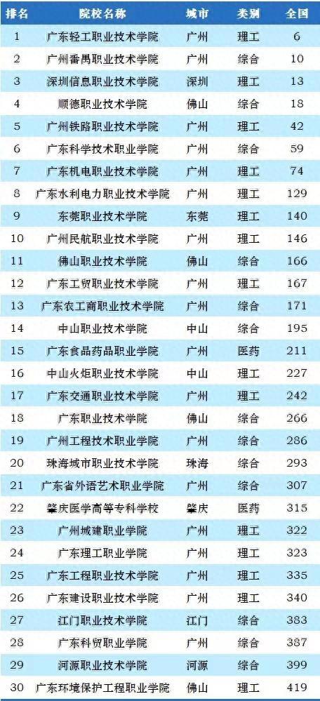 广州公办职业技术学院排名一览表（2024年广东省76所高职院校排名）