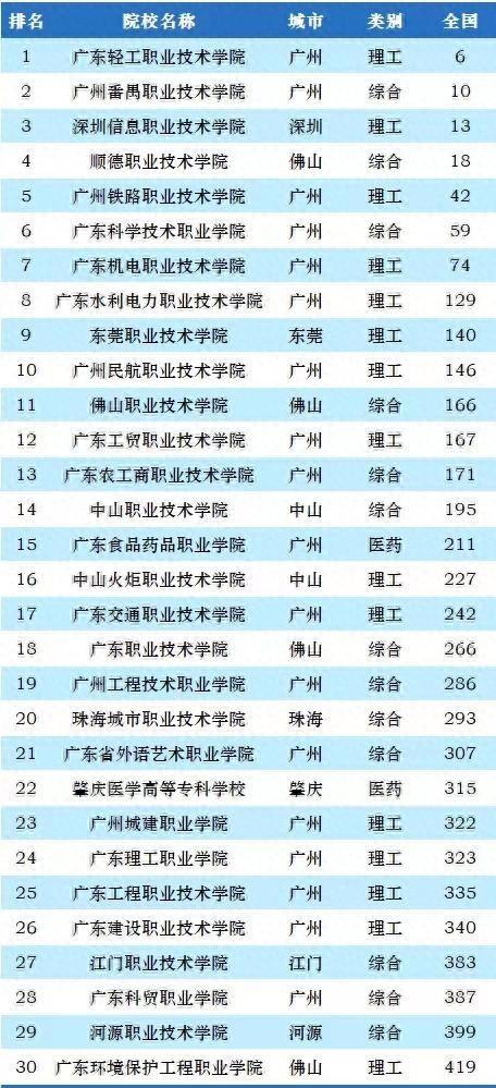 广州公办职业技术学院排名一览表（2024年广东省76所高职院校排名）插图