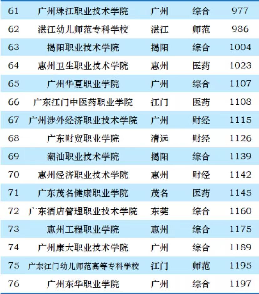 广州公办职业技术学院排名一览表（2024年广东省76所高职院校排名）插图5