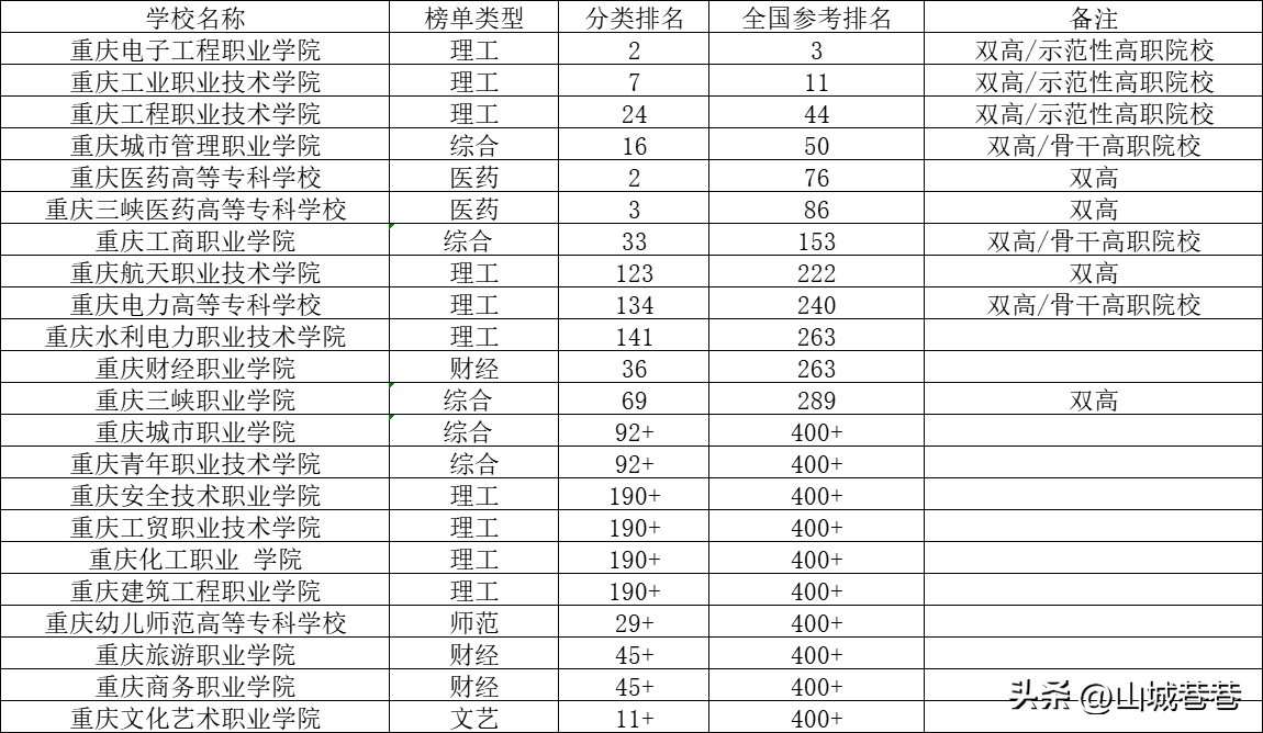 重庆最好的高职专科学校排名2024插图1