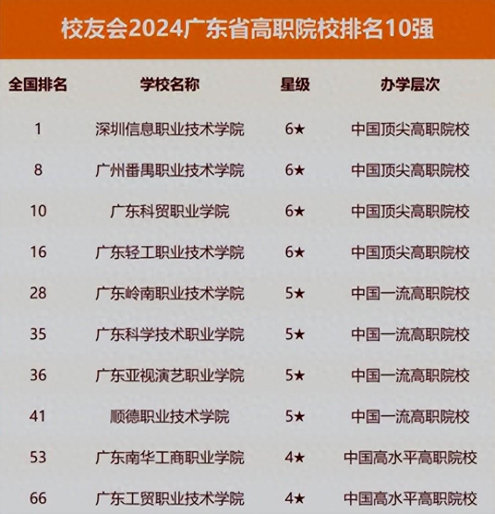 广东省高级技术学校有哪些（附：广东省高职院校2024最新排名公布）