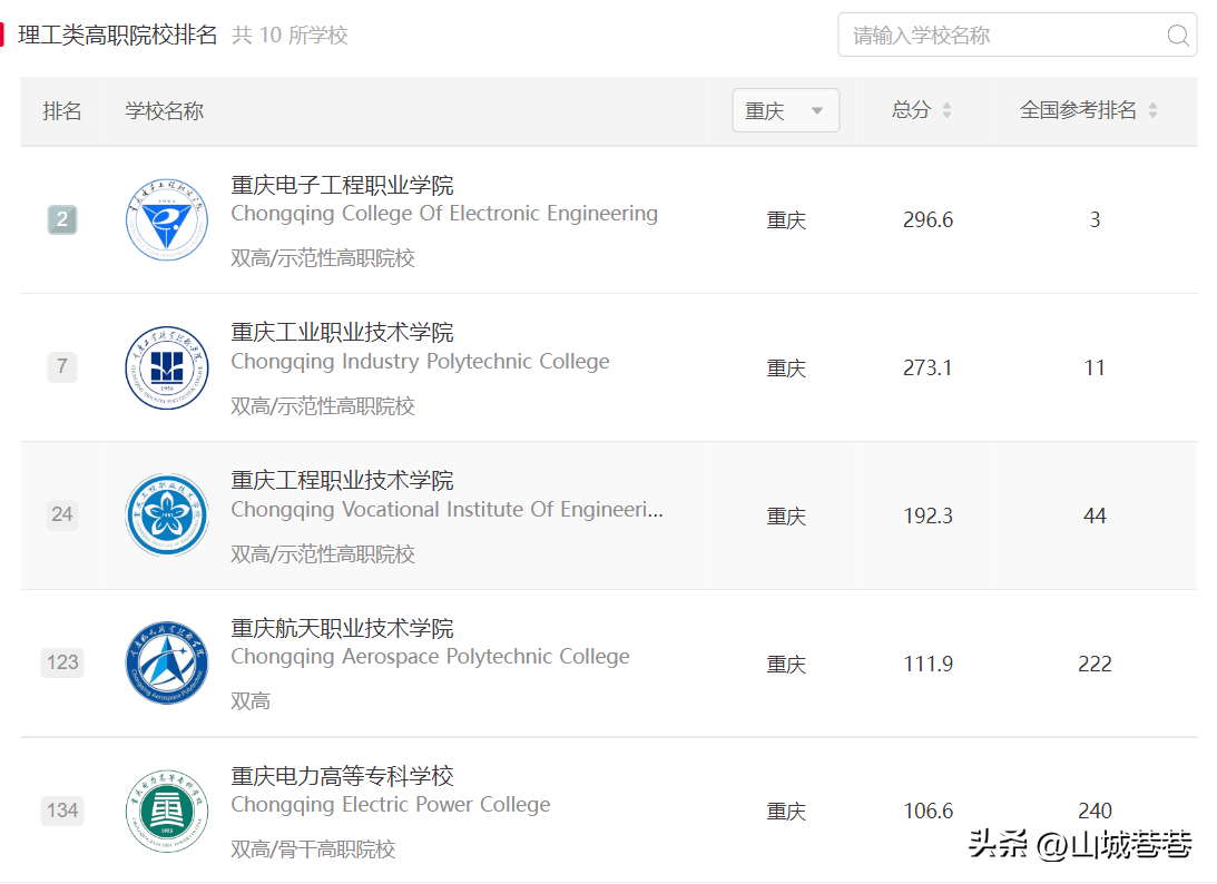 2023年重庆高职院校排名（附：详细排名表）插图3