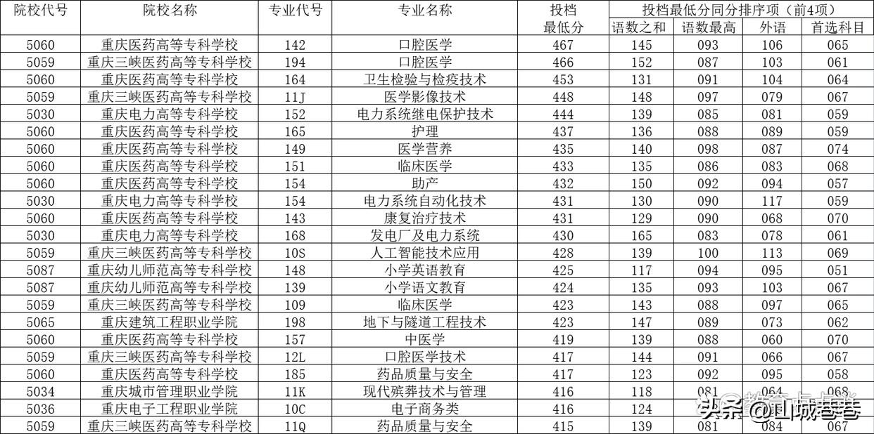 2023年重庆高职院校排名（附：详细排名表）插图7